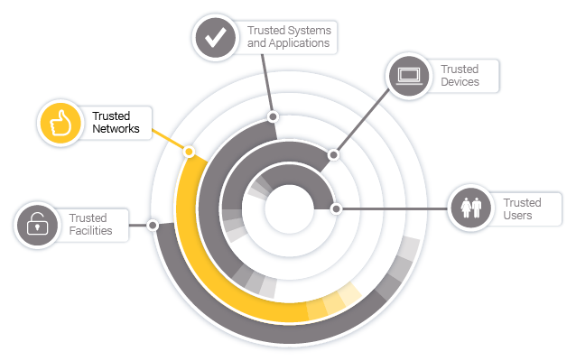 Five concentric rings symbolise 5 levels of security. Trusted Networks is highlighted as the fourth ring from the circle centre.