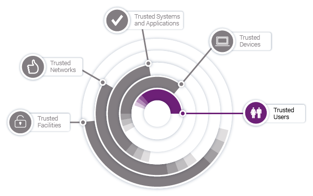 Five concentric rings symbolise 5 levels of security. Trusted Users is highlighted as the central ring.