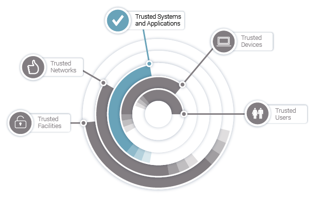Five concentric rings symbolise 5 levels of security. Trusted Systems and Applications is highlighted as the third ring from the circle centre.