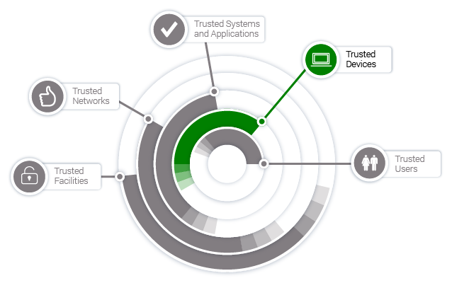 Five concentric rings symbolise 5 levels of security. Trusted Devices is highlighted as the second ring from the circle centre.