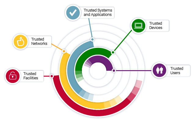 Five concentric rings symbolise 5 levels of security: Trusted Facilities, Trusted Networks, Trusted Systems and Applications, Trusted Devices, and Trusted Users.